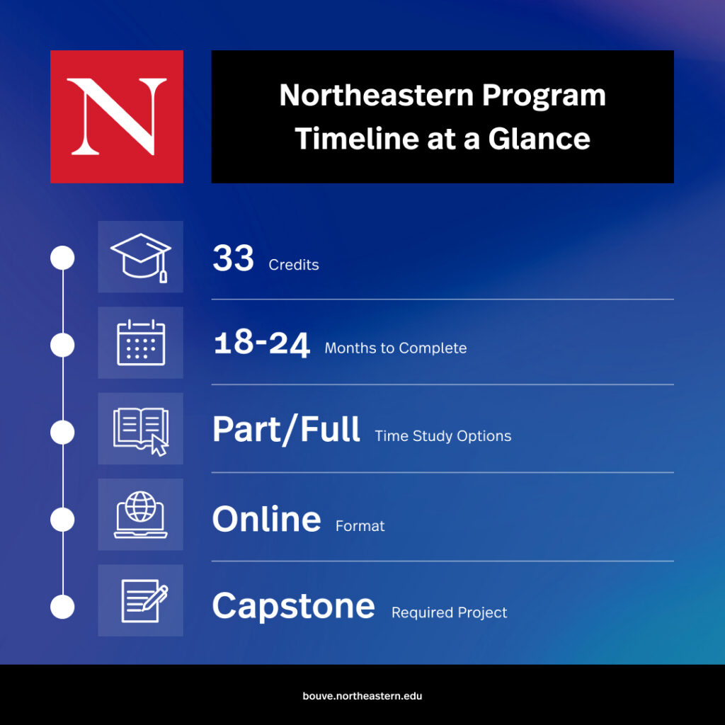 Infographic entitled "Northeastern Program Timeline at a Glance." A timeline lists key program features: 33 credits, 18-24 months to complete, part-time or full-time study options, an online format, and a required capstone project.