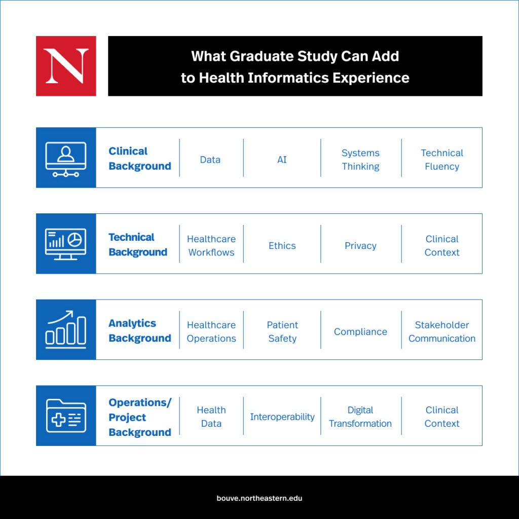 An informational chart from Northeastern Bouvé College titled "What Graduate Study Can Add to Health Informatics Experience". It breaks down how a graduate degree supplements different professional backgrounds: A Clinical Background adds Data, AI, Systems Thinking, and Technical Fluency; a Technical Background adds Healthcare Workflows, Ethics, Privacy, and Clinical Context; an Analytics Background adds Healthcare Operations, Patient Safety, Compliance, and Stakeholder Communication; and an Operations/Project Background adds Health Data, Interoperability, Digital Transformation, and Clinical Context