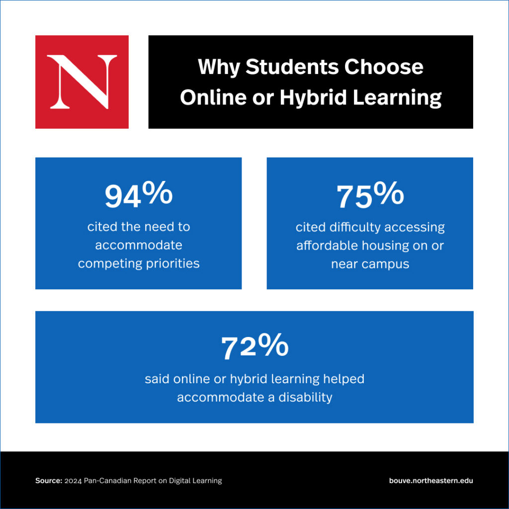 Infographic titled "Why Students Choose Online or Hybrid Learning" citing the 2024 Pan-Canadian Report on Digital Learning. Data points show: 94% need to accommodate competing priorities, 75% cite difficulty accessing affordable housing near campus, and 72% state online learning helps accommodate a disability.