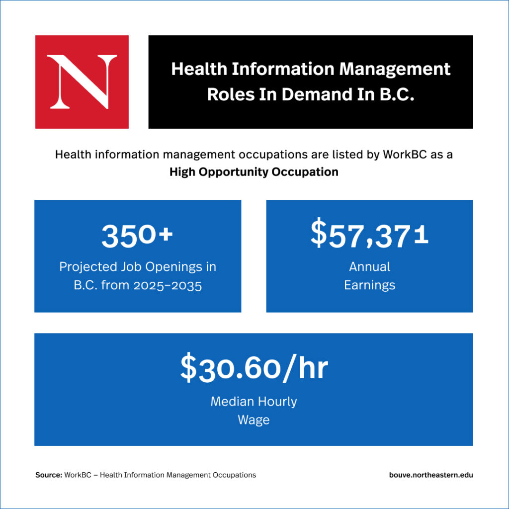 A career data infographic titled "Health Information Management Roles In Demand In B.C." from Northeastern University. Citing WorkBC as a source, it highlights Health Information Management as a High Opportunity Occupation. Key statistics show 350+ projected job openings in British Columbia from 2025–2035, average annual earnings of $57,371, and a median hourly wage of $30.60 per hour.