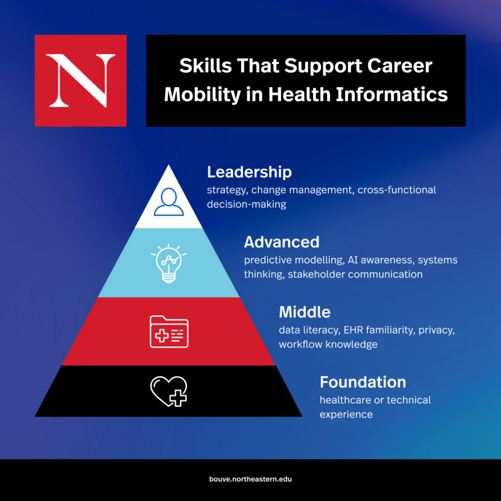 A skills pyramid infographic titled "Skills That Support Career Mobility in Health Informatics" from Bouvé College of Health Sciences. The pyramid details four career tiers: a Foundation of healthcare or technical experience; a Middle tier comprising data literacy, EHR familiarity, privacy, and workflow knowledge; an Advanced tier focusing on predictive modelling, AI awareness, systems thinking, and stakeholder communication; and a Leadership pinnacle focused on strategy, change management, and cross-functional decision-making.