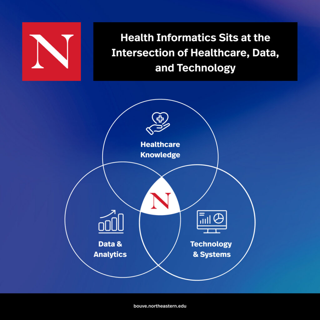 A Venn diagram graphic titled "Health Informatics Sits at the Intersection of Healthcare, Data, and Technology" with the Northeastern University logo at the central convergence point. The three overlapping circular domains represent Healthcare Knowledge, Data & Analytics, and Technology & Systems.