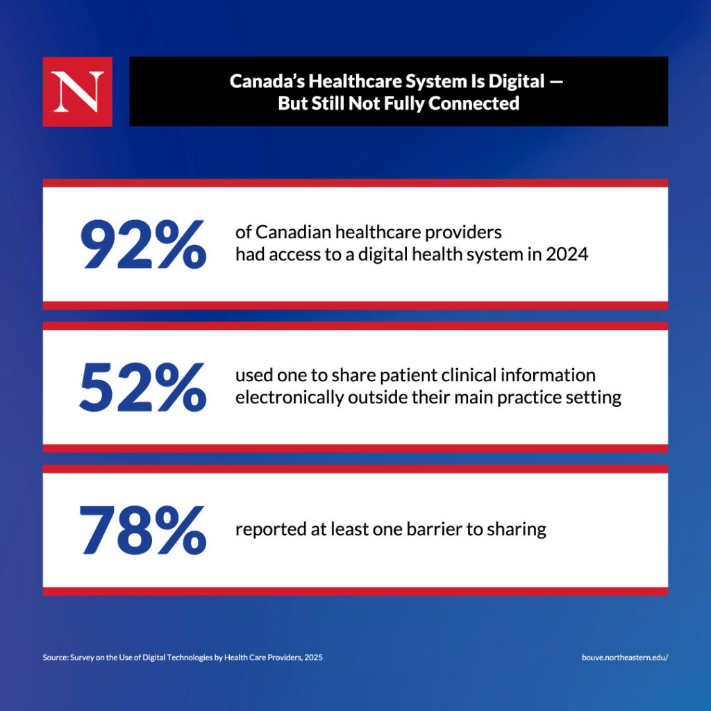 Infographic titled "Canada’s Healthcare System Is Digital — But Still Not Fully Connected" displaying Statistics Canada survey data from 2024 and 2025. It highlights three key statistics: 92% of Canadian healthcare providers had access to a digital health system in 2024; 52% used one to share patient clinical information electronically outside their main practice setting; and 78% reported at least one barrier to sharing.