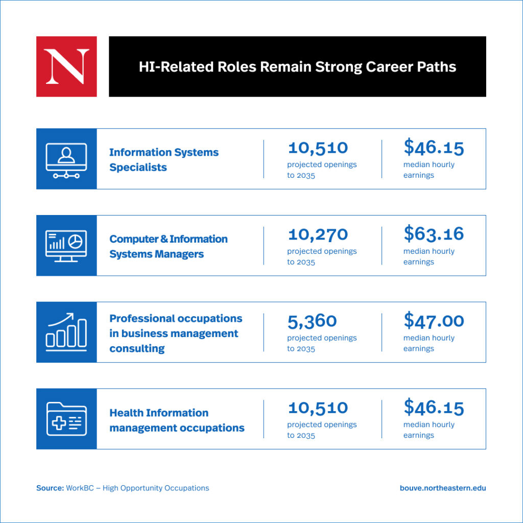 A career data chart titled "HI-Related Roles Remain Strong Career Paths" citing WorkBC - High Opportunity Occupations. It displays employment metrics for four occupations through 2035: Information Systems Specialists (10,510 projected openings, $46.15 median hourly earnings); Computer & Information Systems Managers (10,270 projected openings, $63.16 median hourly earnings); Professional occupations in business management consulting (5,360 projected openings, $47.00 median hourly earnings); and Health Information management occupations (10,510 projected openings, $46.15 median hourly earnings).