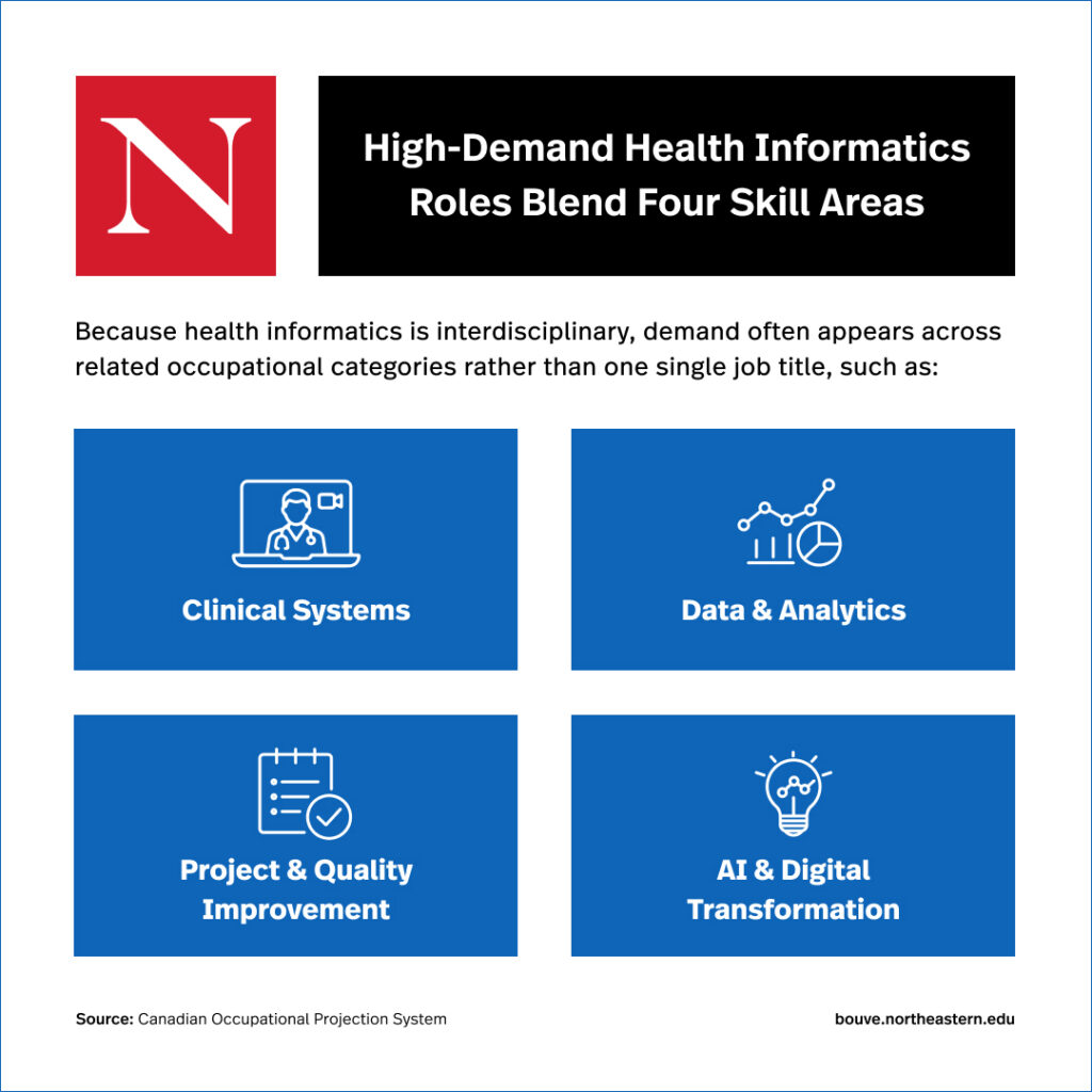 An educational graphic titled "High-Demand Health Informatics Roles Blend Four Skill Areas" by Northeastern Bouvé College. It notes that interdisciplinary demand appears across multiple occupational categories and highlights four focal skill pillars: Clinical Systems, Data & Analytics, Project & Quality Improvement, and AI & Digital Transformation. The data source is the Canadian Occupational Projection System.