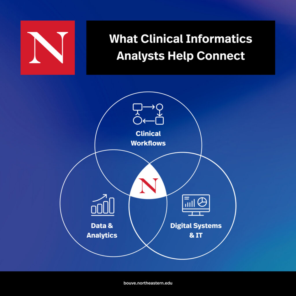 A Venn diagram from Northeastern University Bouvé College titled "What Clinical Informatics Analysts Help Connect. The three intersecting circular domains display Clinical Workflows, Data & Analytics, and Digital Systems & IT, with the Northeastern lettermark logo at the central intersection.
