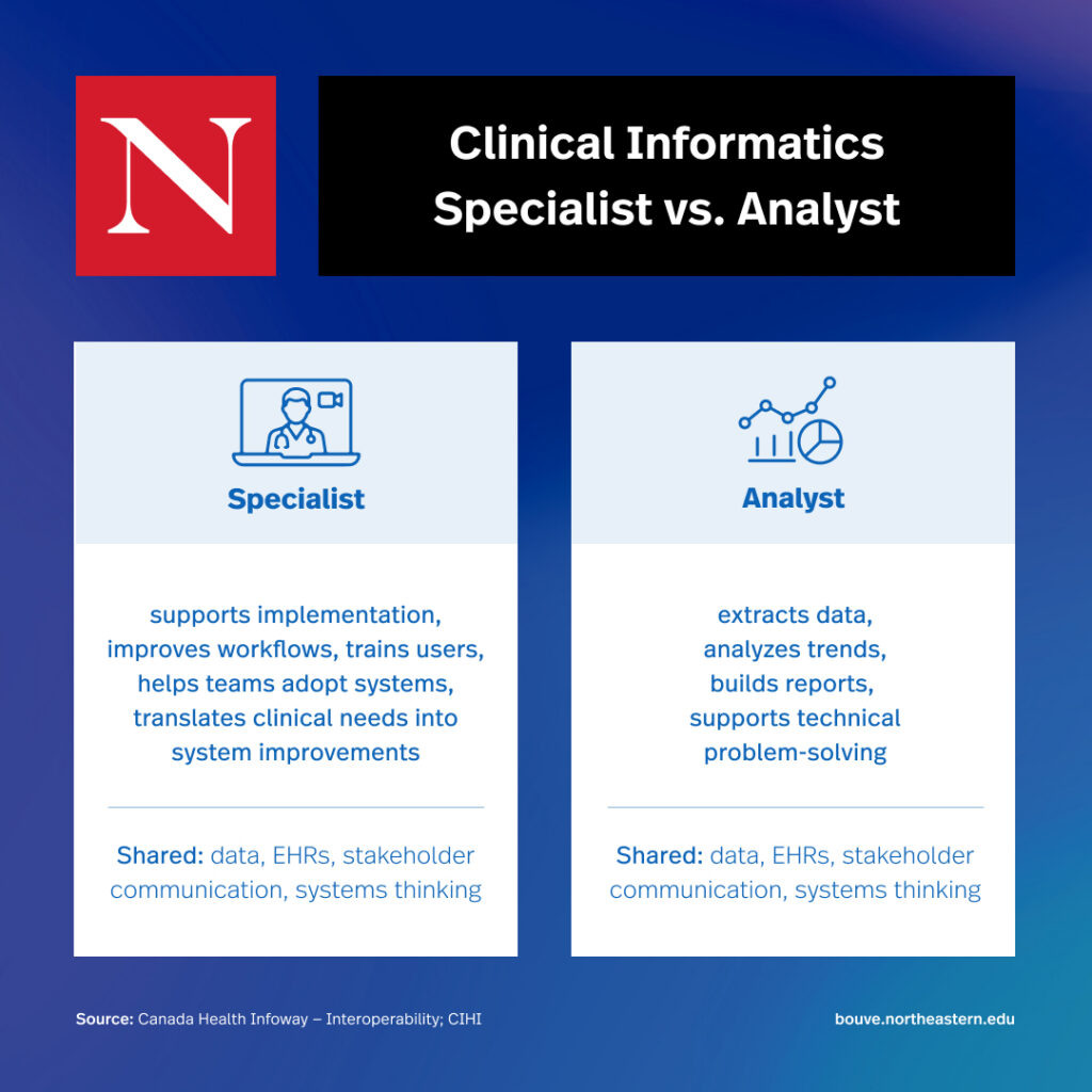 A side-by-side comparison infographic titled "Clinical Informatics Specialist vs. Analyst" from Northeastern University. The Specialist side lists supporting implementation, improving workflows, training users, helping teams adopt systems, and translating clinical needs into system improvements. The Analyst side lists extracting data, analyzing trends, building reports, and supporting technical problem-solving. Both columns note shared skills: data, EHRs, stakeholder communication, and systems thinking. Sources are listed as Canada Health Infoway and CIHI.