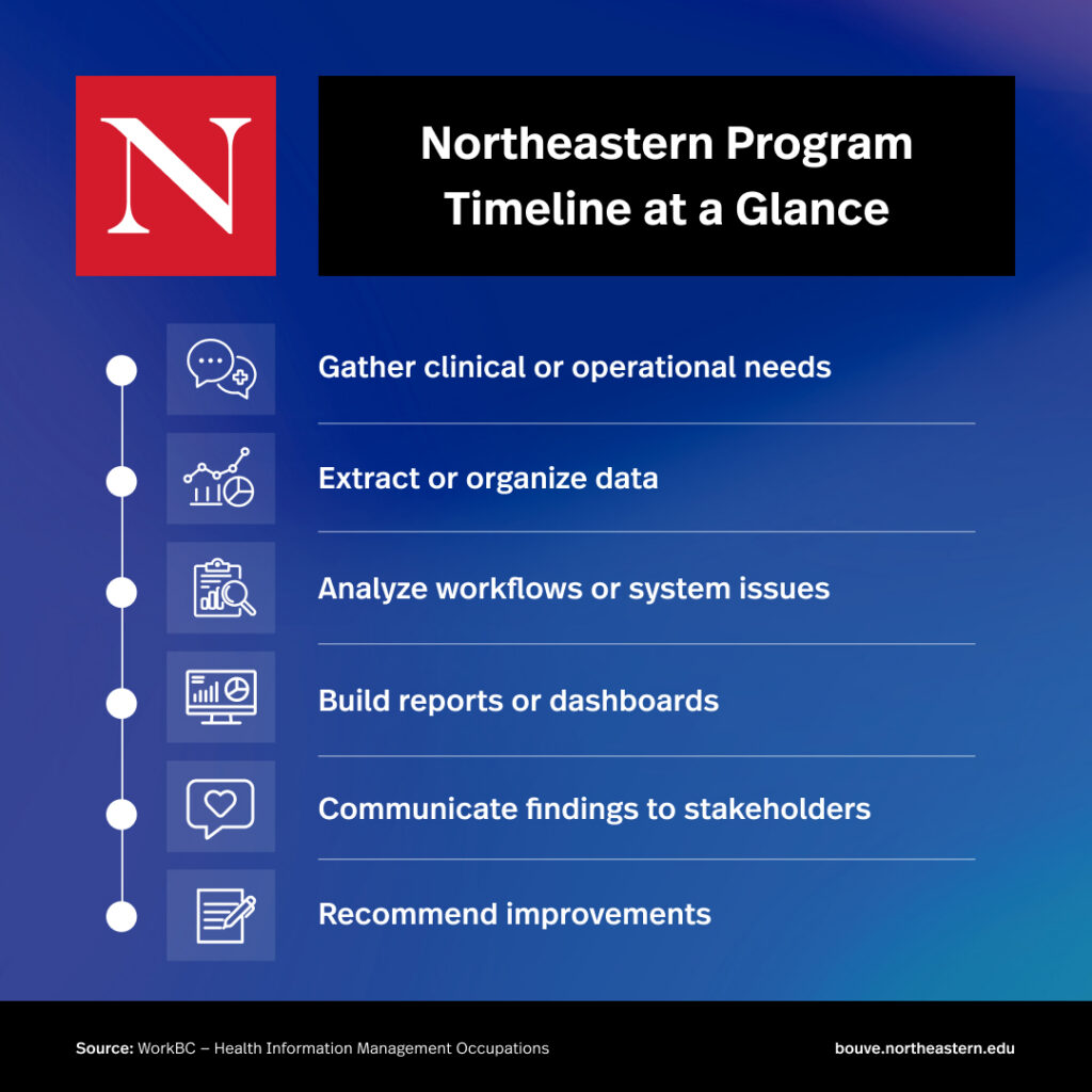 An infographic with a vertical timeline layout labeled "Northeastern Program Timeline at a Glance". Sourced from WorkBC - Health Information Management Occupations, it details six core professional responsibilities: gather clinical or operational needs, extract or organize data, analyze workflows or system issues, build reports or dashboards, communicate findings to stakeholders, and recommend improvements. Show less