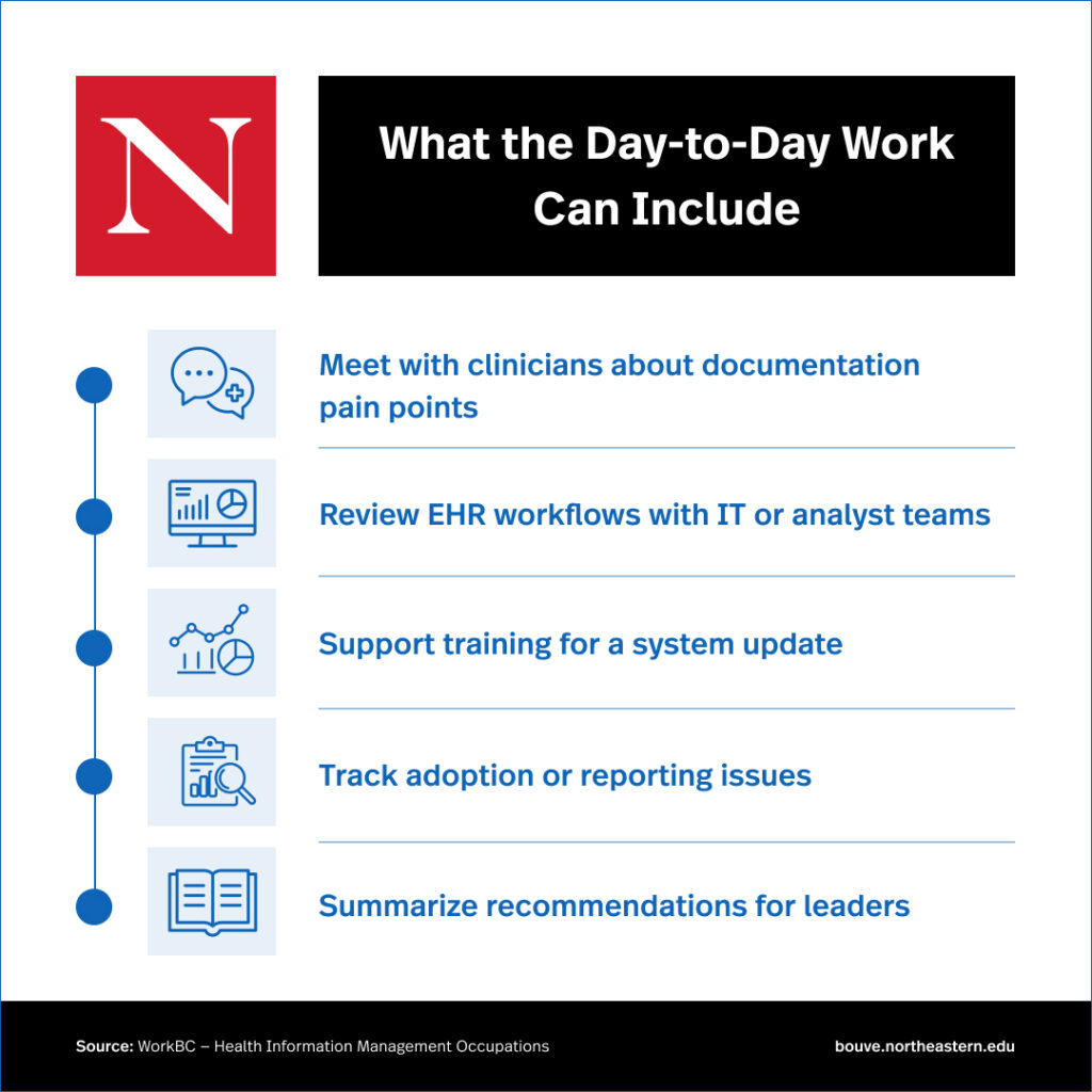 A vertical timeline infographic from Northeastern University Bouvé College titled "What the Day-to-Day Work Can Include" detailing the daily responsibilities of a clinical informatics specialist. Sourced from WorkBC, the list includes: meet with clinicians about documentation pain points, review EHR workflows with IT or analyst teams, support training for a system update, track adoption or reporting issues, and summarize recommendations for leaders.