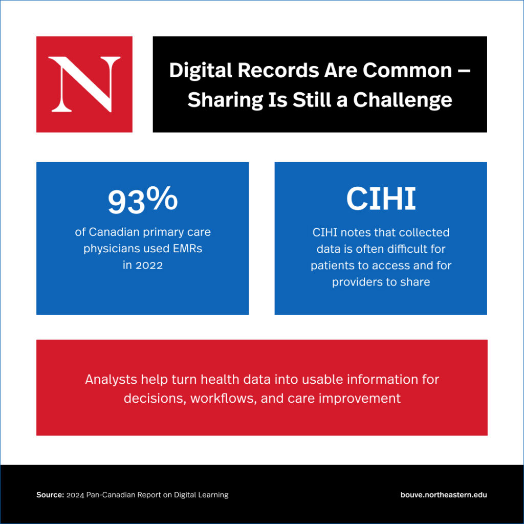 A data infographic titled "Digital Records Are Common – Sharing Is Still a Challenge" from Northeastern Bouvé College. Key text points include: 93% of Canadian primary care physicians used EMRs in 2022; the Canadian Institute for Health Information (CIHI) notes collected data is often difficult for patients to access and providers to share; and a summary stating that analysts help turn health data into usable information for decisions, workflows, and care improvement. The cited source is the 2024 Pan-Canadian Report on Digital Learning.