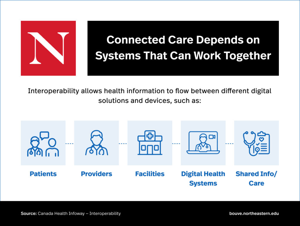 A horizontal infographic from Bouvé College titled "Connected Care Depends on Systems That Can Work Together." Citing Canada Health Infoway, the text states that interoperability allows health information to flow between different digital solutions and devices. Five connected icon boxes represent the network: Patients, Providers, Facilities, Digital Health Systems, and Shared Info / Care.