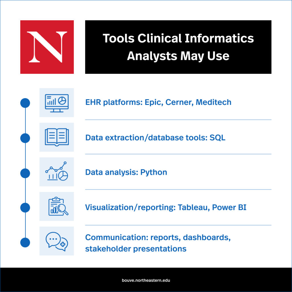 A vertical list infographic titled "Tools Clinical Informatics Analysts May Use" from Bouvé College. It catalogs standard industry software and skill competencies: EHR platforms including Epic, Cerner, and Meditech; data extraction and database tools including SQL; data analysis via Python; visualization and reporting software including Tableau and Power BI; and communication methods like reports, dashboards, and stakeholder presentations.