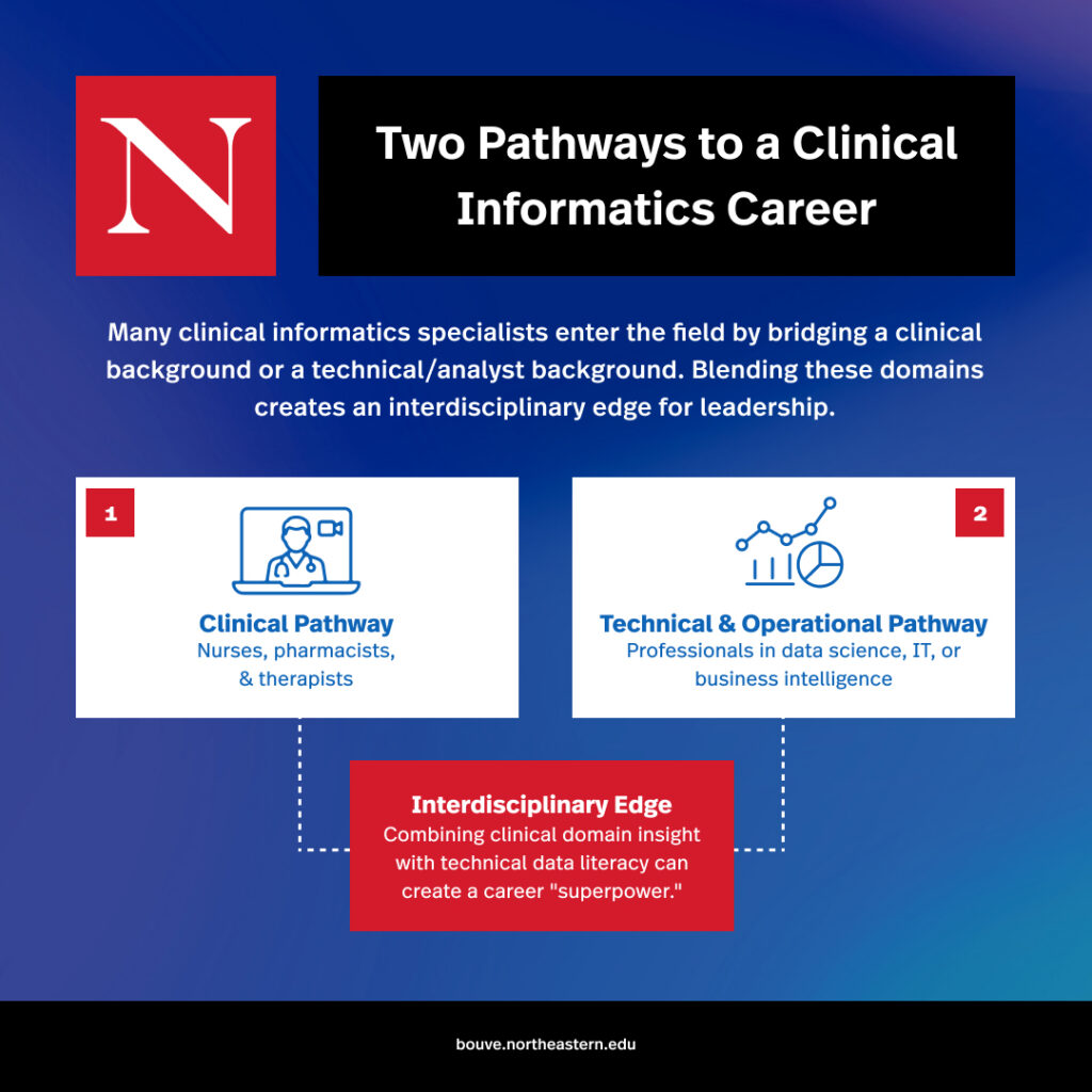Infographic for Bouve College of Health Sciences titled "Two Pathways to a Clinical Informatics Career." It shows how specialists often bridge two backgrounds to create an interdisciplinary edge for leadership. Track 1 is the Clinical Pathway (nurses, pharmacists, therapists) and Track 2 is the Technical & Operational Pathway (data science, IT, business intelligence). These two tracks merge into the "Interdisciplinary Edge," described as combining clinical insight with technical literacy to create a career "superpower."